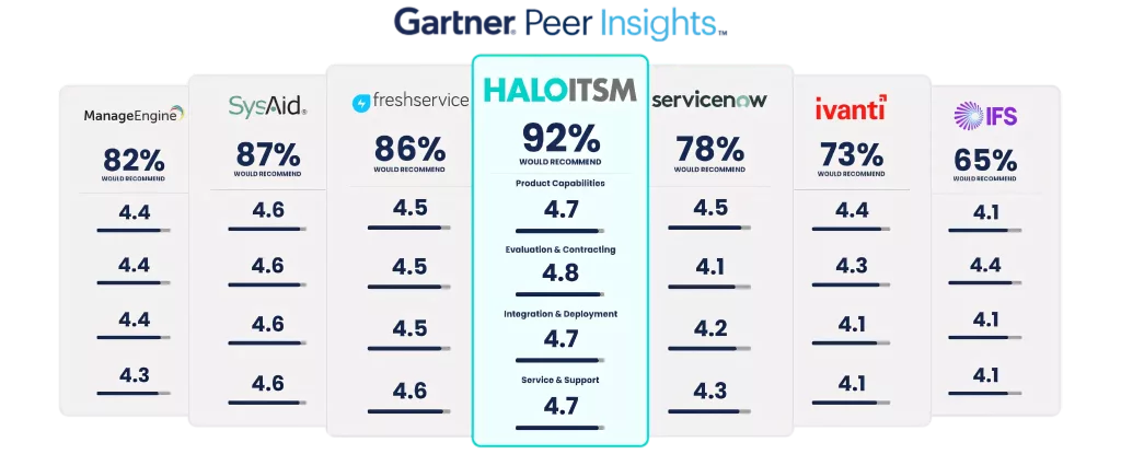 HaloITSM Gartner Peer upscayl 2x ultramix balanced